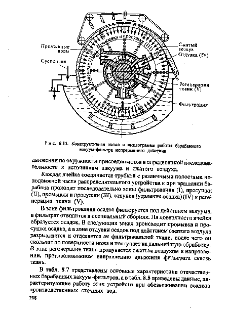 В табл. 8.7 представлены основные характеристики отечественных барабанных вакуум-фильтров, а в табл. 8.8 приведены данные, характеризующие работу этих устройств при обезвоживании осадков производственных сточных вод.