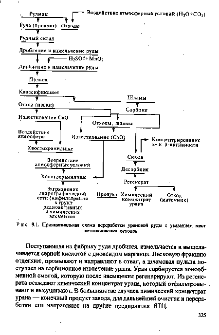 Принципиальная схема переработки урановой руды с указанием мест