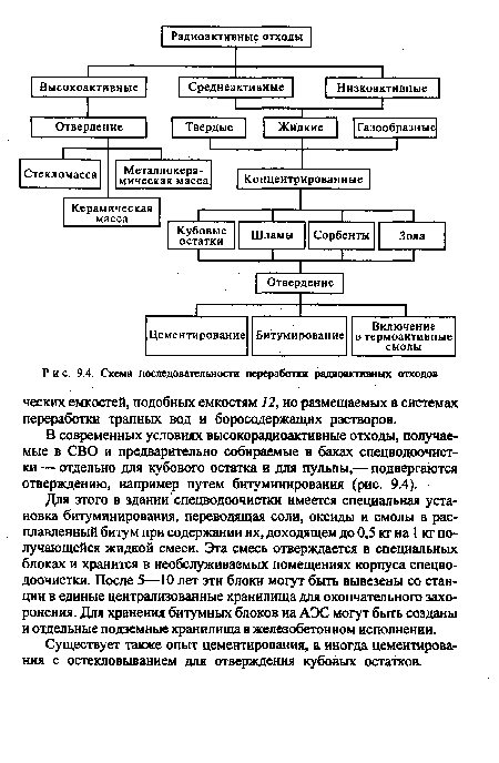 Схема последовательности переработки радиоактивных отходов