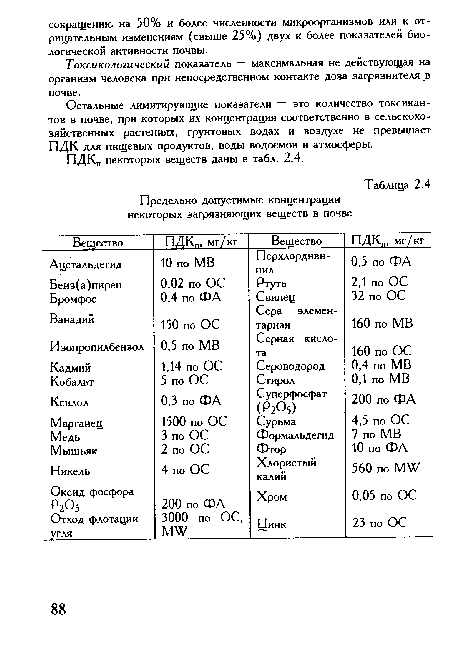 ПДКп некоторых веществ даны в табл. 2.4.