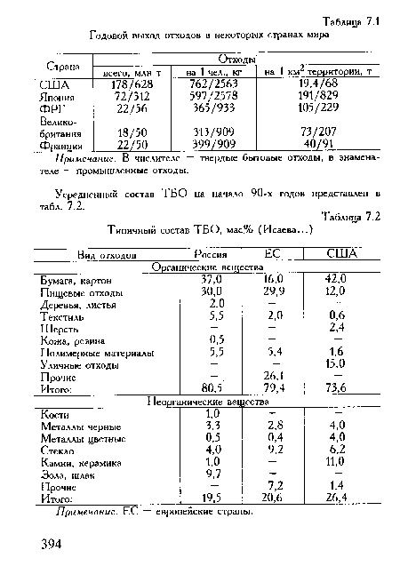 Усредненный состав ТБО на начало 90-х годов представлен в табл. 7.2.