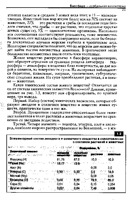 Каков химический состав живого вещества? Отличается ли он от состава химических элементов Вселенной? Данные, приведенные на рис. 1.3, помогут вам сформулировать, по крайней мере, три вывода.