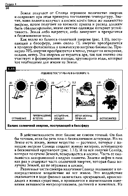 Как видно из баланса солнечной энергии (рис. 1.11), поступающей в биосферу, лишь около 1% энергии преобразуется в процессе фотосинтеза в химическую энергию биомассы. Примерно 70% энергии преобразуется в тепло, уходит на испарение, осадки, ветер. Эта энергия не теряется зря, так как именно она участвует в формировании погоды, круговорота воды, которые так необходимы для жизни на Земле.