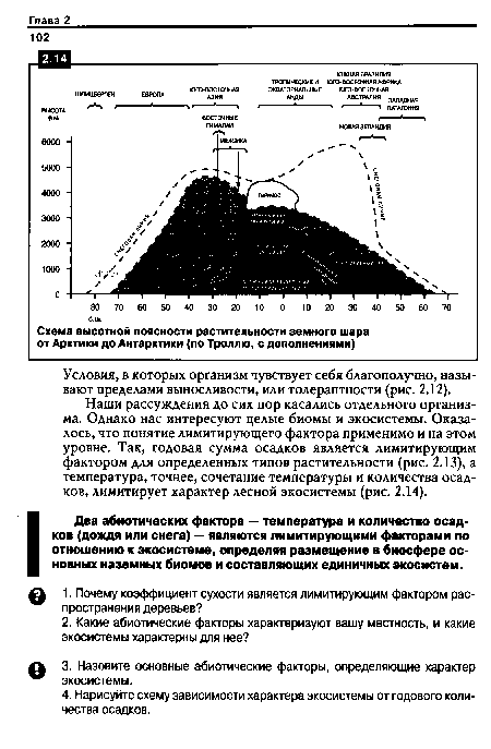 Наши рассуждения до сих пор касались отдельного организма. Однако нас интересуют целые биомы и экосистемы. Оказалось, что понятие лимитирующего фактора применимо и на этом уровне. Так, годовая сумма осадков является лимитирующим фактором для определенных типов растительности (рис. 2.13), а температура, точнее, сочетание температуры и количества осадков, лимитирует характер лесной экосистемы (рис. 2.14).