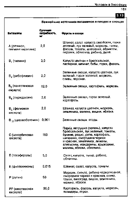 А (ретинол, пигмент каротина) 2,5 Шпинат, салат, капуста савойская, горох зеленый, лук зеленый, морковь, тыква, фасоль, томаты, шиповник, абрикосы, персики, облепиха, рябина, дыня.