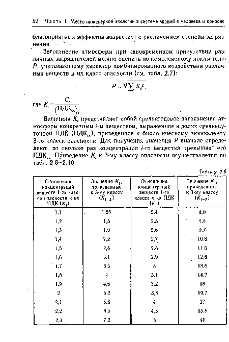 Величина К1 представляет собой среднегодовое загрязнение атмосферы конкретным г-м веществом, выраженное в долях среднесуточной ПДК (ПДКСС), приведенное к биологическому эквиваленту 3-го класса опасности. Для получения значения Р вначале определяют, во сколько раз концентрация /-го вещества превышает его ПДКСС. Приведение К1 к 3-му классу опасности осуществляется по табл. 2.8-2.10.