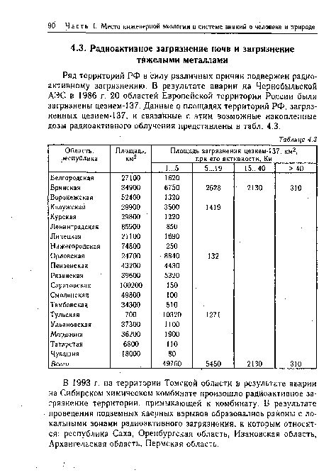 Ряд территорий РФ в силу различных причин подвержен радиоактивному загрязнению. В результате аварии на Чернобыльской АЭС в 1986 г. 20 областей Европейской территории России были загрязнены цезием-137. Данные о площадях территорий РФ, загрязненных цезием-137, и связанные с этим возможные накопленные дозы радиоактивного облучения представлены в табл. 4.3.