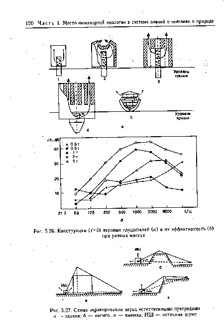 Конструкции (1-5) паровых глушителей (а) и их эффективность (б)