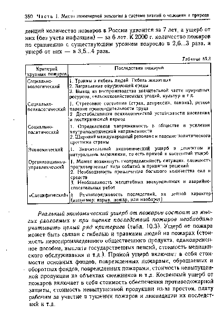 Реальный экономический ущерб от пожаров состоит из многих слагаемых и при оценке последствий пожаров необходимо учитывать целый ряд критериев (табл. 10.3). Ущерб от пожара может быть связан с гибелью и травмами людей на пожарах (стоимость невоспроизведенного общественного продукта, единовременное пособие, выплата государственных пенсий, стоимость медицинского обслуживания и т.д.). Прямой ущерб включает в себя стоимости основных фондов, поврежденных пожарами, обращаемых и оборотных фондов, поврежденных пожарами, стоимость невыпущенной продукции на объектах смежников и т.д. Косвенный ущерб от пожаров включает в себя стоимость обеспечения противопожарной защиты, стоимость невыпущенной продукции из-за простоя, плату рабочим за участие в тушении пожаров и ликвидации их последствий и т.д.