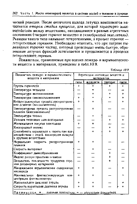 Показатели, применяемые при оценке пожаро- и взрывоопасности веществ и материалов, приведены в табл. 10.9.