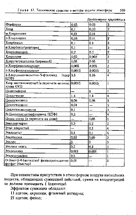 При совместном присутствии в атмосферном воздухе нескольких веществ, обладающих суммацией действий, сумма их концентраций не должна превышать 1 (единицы).