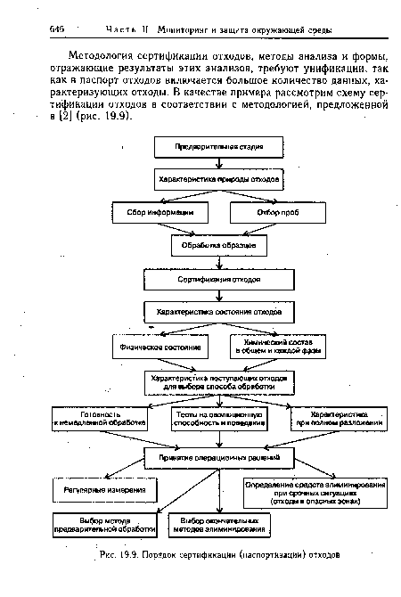 Методология сертификации отходов, методы анализа и формы, отражающие результаты этих анализов, требуют унификации, так как в паспорт отходов включается большое количество данных, характеризующих отходы. В качестве примера рассмотрим схему сертификации отходов в соответствии с методологией, предложенной в [2] (рис. 19.9).