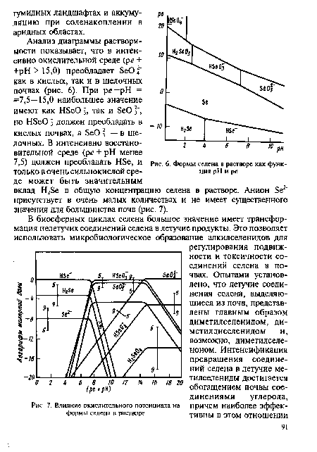 Формы селена в растворе как функция pH и ре