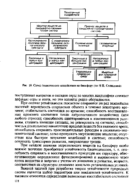 Схема техногенного воздействия на биосферу (по Н.П. Солнцевой)