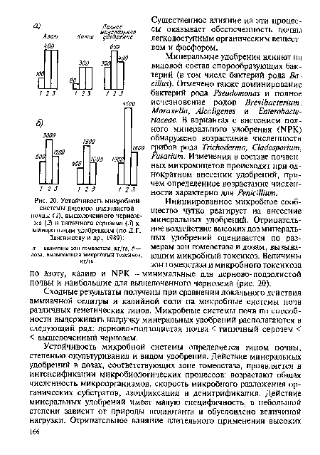 Устойчивость микробной системы дерново-подзолистой почвы (/), выщелоченного чернозема (2) и типичного серозема (3) к минеральным удобрениям (по Д.Г. Звягинцеву и др., 1989)