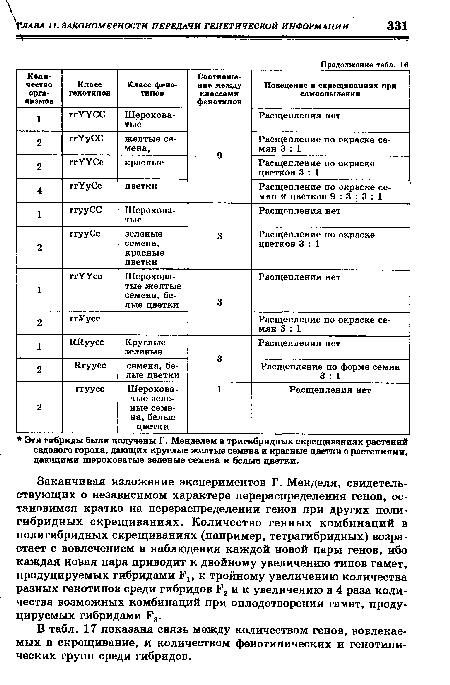 В табл. 17 показана связь между количеством генов, вовлекаемых в скрещивание, и количеством фенотипических и генотипических групп среди гибридов.