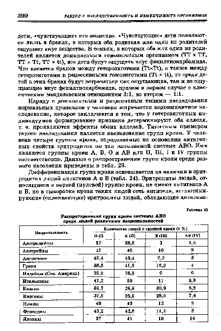 Наряду с доминантным и рецессивным типами наследования нормальных признаков у человека встречается кодоминантное наследование, которое заключается в том, что у гетерозиготных индивидуумов формирование признака детерминируют оба аллеля, т. е. проявляются эффекты обоих аллелей. Типичным примером такого наследования является наследование групп крови. У человека четыре группы крови, определяемые на основании антигенных свойств эритроцитов по так называемой системе ABO. Ими являются группы крови А, В, О и АВ или II, III, I и IV группы соответственно. Данные о распространении групп крови среди разного населения приведены в табл. 23.