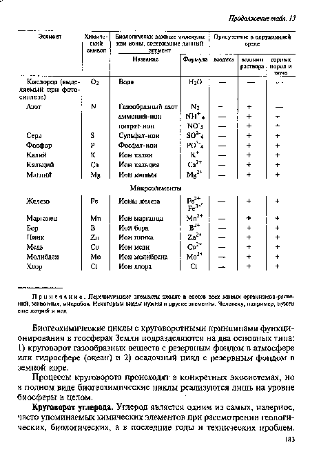 Процессы круговорота происходят в конкретных экосистемах, но в полном виде биогеохимические циклы реализуются лишь на уровне биосферы в целом.