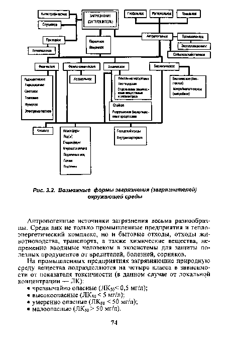 Антропогенные источники загрязнения весьма разнообразны. Среди них не только промышленные предприятия и теплоэнергетический комплекс, но и бытовые отходы, отходы животноводства, транспорта, а также химические вещества, непременно вводимые человеком в экосистемы для защиты полезных продуцентов от вредителей, болезней, сорняков.