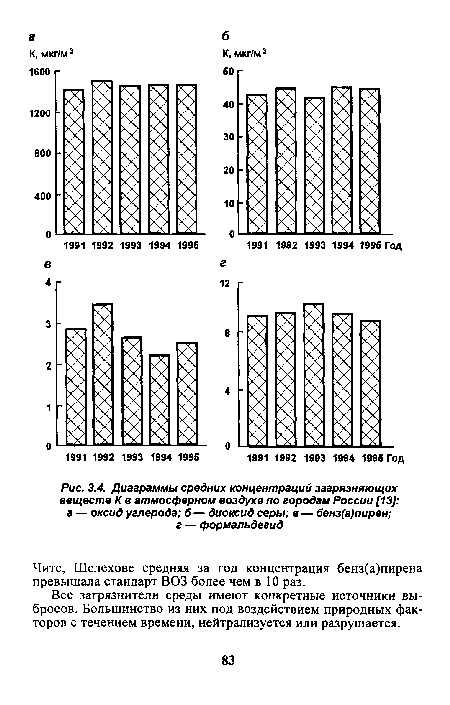 Диаграммы средних концентраций загрязняющих веществ К в атмосферном воздухе по городам России [13]