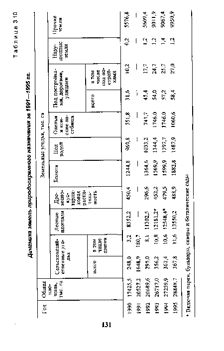 Динамика земель природоохранного назначения за 1991—1995 гг.