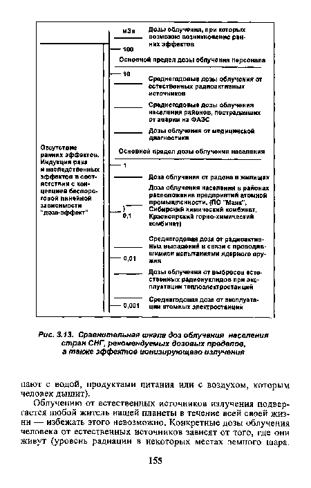 Сравнительная шкала доз облучения населения стран СНГ, рекомендуемых дозовых пределов, а также эффектов ионизирующего излучения