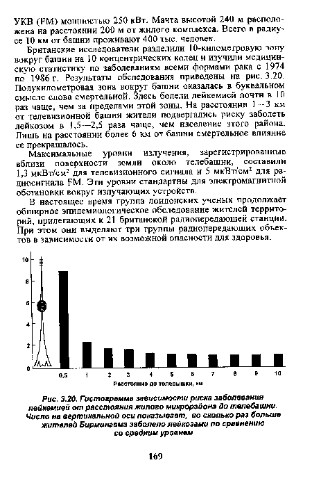 Гистограмма зависимости риска заболевания лейкемией от расстояния жилого микрорайона до телебашни. Число на вертикальной оси показывает, во сколько раз больше жителей Бирмингема заболело лейкозами по сравнению со средним уровнем