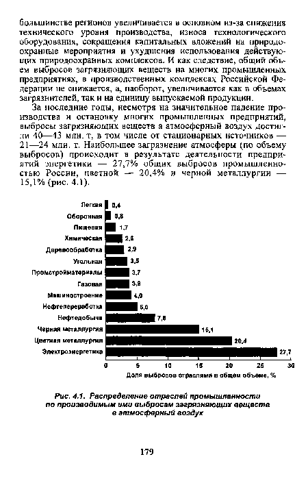 Распределение отраслей промышленности по производимым ими выбросам загрязняющих веществ в атмосферный воздух