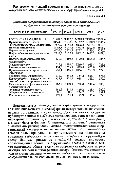 Приведенные в таблице данные характеризуют выбросы загрязняющих веществ в атмосферный воздух только от стационарных источников. К сожалению, Госкомэкология России не публикует данные о выбросах загрязняющих веществ от нестационарных источников, а они не меньше, чем от стационарных, а может быть и больше. С переходом к рыночной экономике значительно расширилось частное предпринимательство с организацией большого числа мелких цехов по производству многих видов продукции с неучтенными от их производства вредными выбросами загрязняющих веществ в окружающую среду. Данные, приведеные в табл. 4.1, создают видимость «благополучия» состояния окружающей среды в связи с тем, что наметилась общая тенденция сокращения выбросов загрязняющих веществ в атмосферный воздух. Однако это относится только к стационарным источникам, выбросы от которых в основном уменьшились за счет спада промышленного производства.