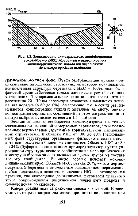 Зависимость интегрального коэффициента сохранности (ИКС) экосистем в окрестностях металлургического завода от расстояния до центра вредных выбросов