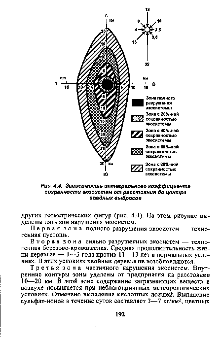 Зависимость интегрального коэффициента сохранности экосистем от расстояния до центра вредных выбросов