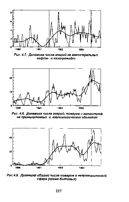 Динамика общего числа пожаров в непромышленной сфере (кроме бытовых)