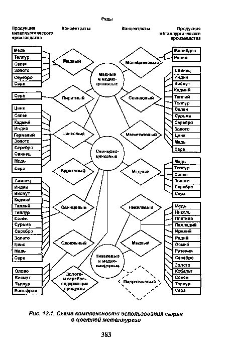 Схема комплексности использования сырья в цветной металлургии