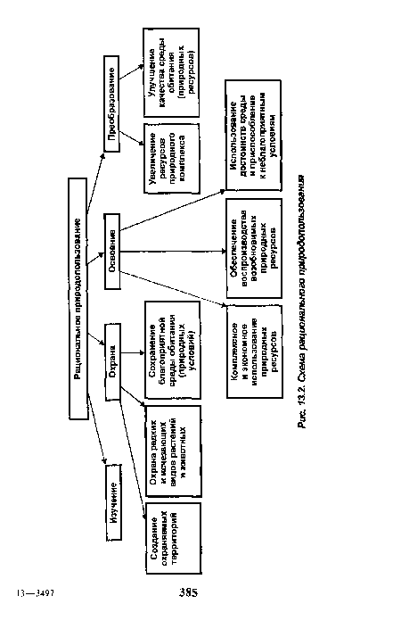 Схема рационального природопользования