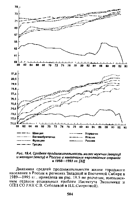 Средняя продолжительность жизни мужчин (вверху) и женщин (внизу) в России и некоторых европейских странах в 1958—1993 гг. [32]