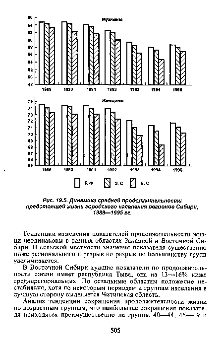 Динамика средней продолжительности предстоящей жизни городского населения регионов Сибири,