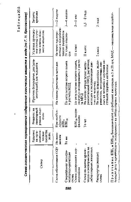 Примечание. БПК5 и БИК2о биохимическое потребление кислорода за 5 и 20 сут; МИД — максимальная недействующая доза в хроническом эксперименте на лабораторных животных.