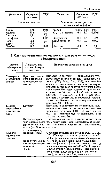 Содержат вредные включения: SO2, HCl, HF, НО , СО и др., а также летучую золу: 1- 40 г на 1 м3 (в основном улавливаются фильтрами) Имеет след, включения: альдегиды, хлориды, сульфаты, фосфаты, железо и др.; расход воды на промывку газа до 1-15 м /на 1 т мусора Состав шлака после сжигания - мелкозернистые части, несгоревшие (в т.ч. органические), металл, стеклобой, камни и др.