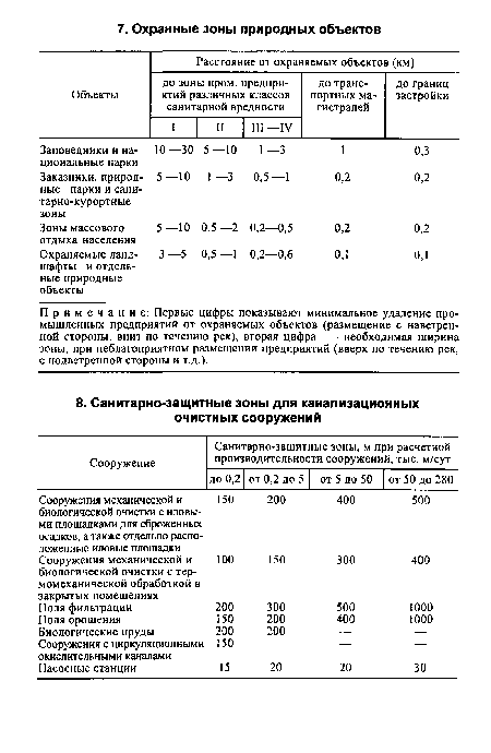 Примечание: Первые цифры показывают минимальное удаление промышленных предприятий от охраняемых объектов (размещение с наветренной стороны, вниз по течению рек), вторая цифра — необходимая ширина зоны, при неблагоприятном размещении предприятий (вверх по течению рек, с подветренной стороны и т.д.).