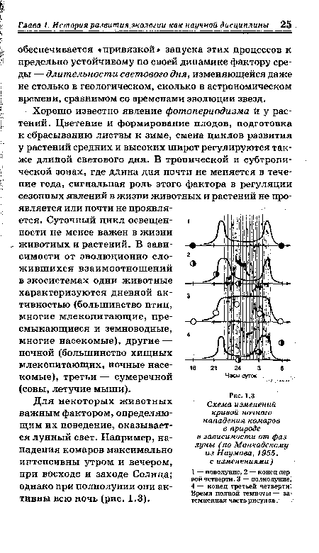 Схема изменений кривой ночного нападения комаров в природе в зависимости от фаз луны (по Мончадскому из Наумова, 1955. с изменениями )