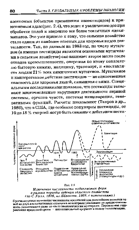 Изменение численности подавляемых форм в разные периоды ведения сельского хозяйства (по С. Хилл. 1976, из Яблокова, 1988, с изменениями) Прогнозируемые изменения численности вредителей при дальнейшем развитии одной из двух альтернативных стратегий ее контроля указывают на предпочтительность экологизации даже по чисто экономическим критериям. Перспектива оздоровления природной среды — дополнительный аргумент в пользу экологизация.