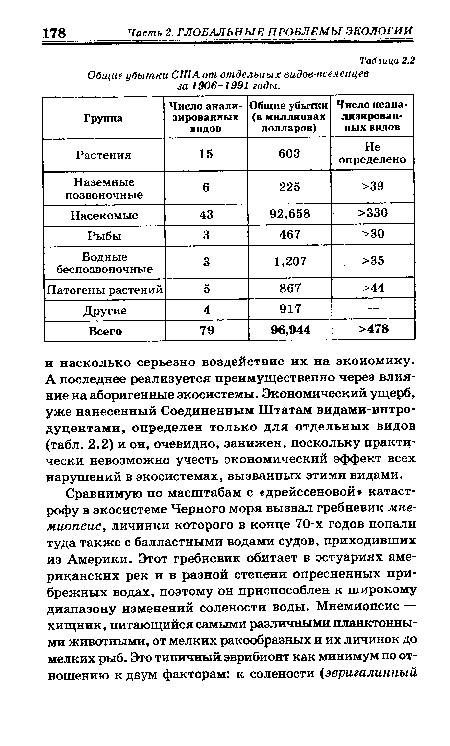 Общие убытки США от отдельных видов вселенцев за 1906-1991 годы.