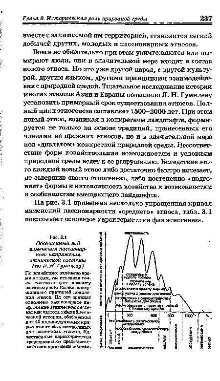 Обобщенный вид изменения пассионарного напряжения этнической системы (по Л. Я. Гумилеву)