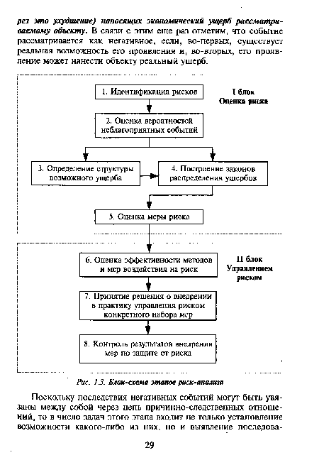 Блок-схема этапов риск-анализа