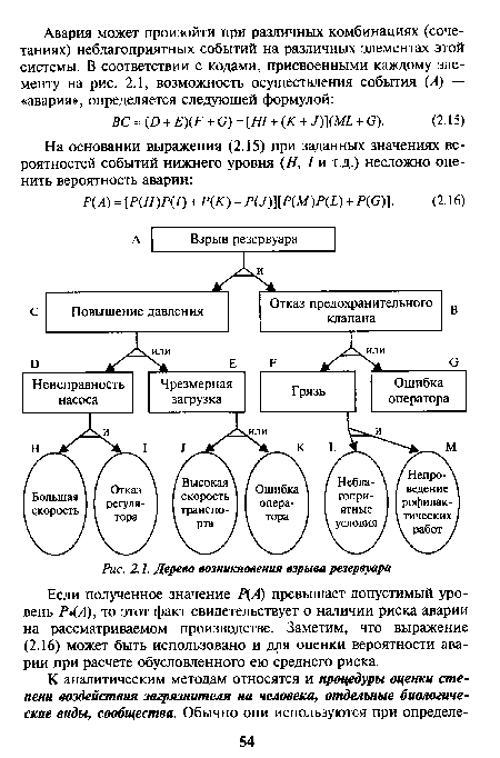 Дерево возникновения взрыва резервуара