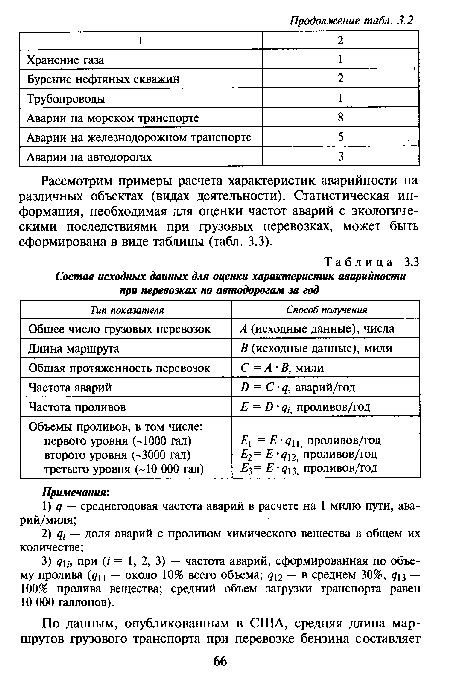 Рассмотрим примеры расчета характеристик аварийности на различных объектах (видах деятельности). Статистическая информация, необходимая для оценки частот аварий с экологическими последствиями при грузовых перевозках, может быть сформирована в виде таблицы (табл. 3.3).