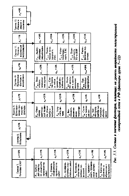 Состав и значение факторов, влияющих на уровень аварийности магистральной газопроводной сети в РФ (факторы групп 7—12)
