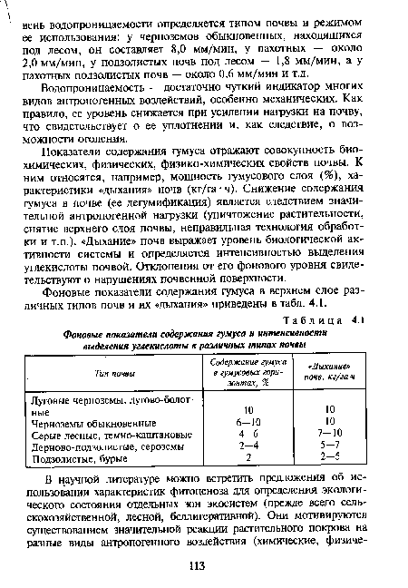 Фоновые показатели содержания гумуса и интенсивности выделения углекислоты в различных типах почвы