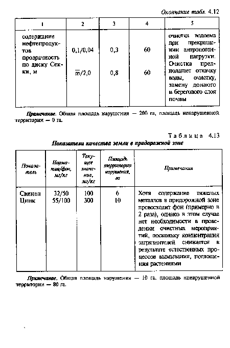 Примечание. Общая площадь нарушения — 200 га, площадь ненарушенной территории — 0 га.