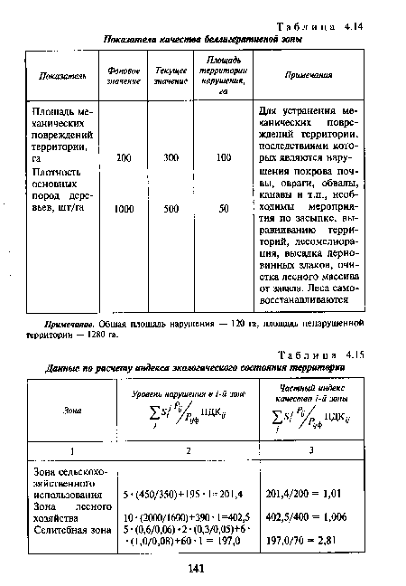 Данные по расчету индекса экологического состояния территории